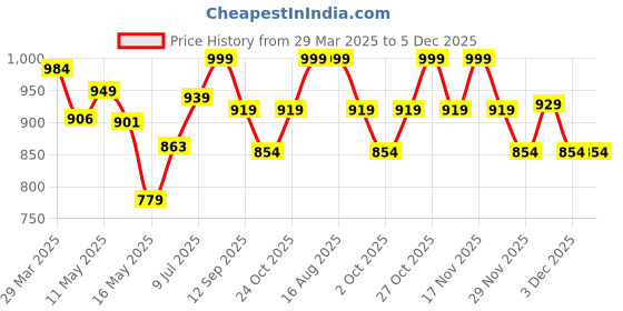 tatacliq.com Art Street Multicolor Synthetic Wood Wall Art For Home D¿cor art street Price History Graph from 29 Mar 2025 to 5 Dec 2025