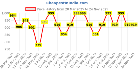 tatacliq.com Art Street Multicolor Synthetic Wood Wall Art For Home D¿cor art street Price History Graph from 28 Mar 2025 to 24 Nov 2025