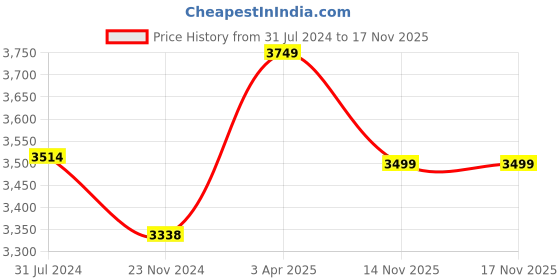 tatacliq.com Art Street Multicolor Watercolor Large Panel Wall Art Print art street Price History Graph from 31 Jul 2024 to 17 Nov 2025