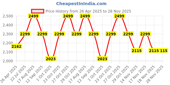 tatacliq.com Art Street Multicolor Women Abstract Canvas Painting art street Price History Graph from 26 Apr 2025 to 28 Nov 2025