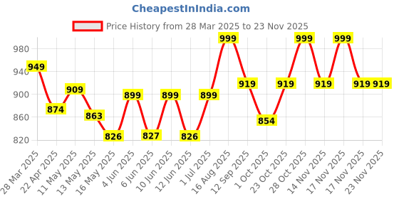 tatacliq.com Art Street Multicolour Feminist Altered Stretch Canvas Painting art street Price History Graph from 28 Mar 2025 to 22 Nov 2025