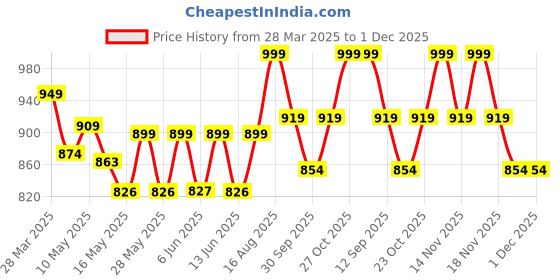 tatacliq.com Art Street Multicolour Feminist Altered Stretch Canvas Painting art street Price History Graph from 28 Mar 2025 to 1 Dec 2025