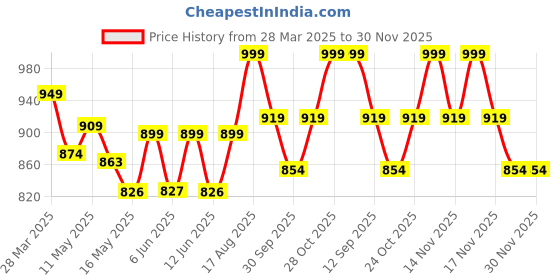 tatacliq.com Art Street Multicolour Feminist Altered Stretch Canvas Painting art street Price History Graph from 28 Mar 2025 to 30 Nov 2025