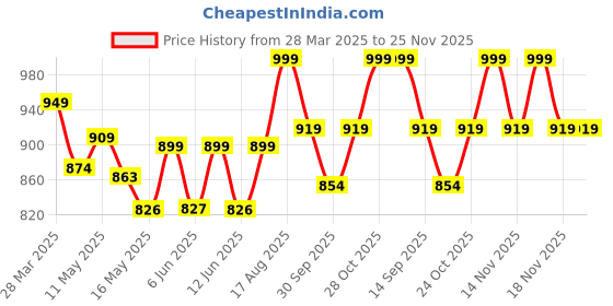 tatacliq.com Art Street Multicolour Feminist Altered Stretch Canvas Painting art street Price History Graph from 28 Mar 2025 to 24 Nov 2025