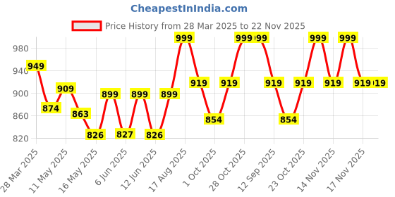 tatacliq.com Art Street Multicolour Feminist Altered Stretch Canvas Painting art street Price History Graph from 28 Mar 2025 to 22 Nov 2025