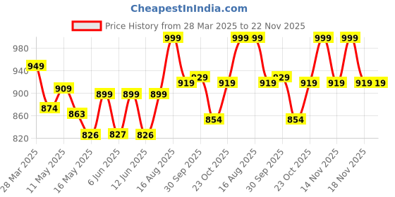 tatacliq.com Art Street Multicolour Feminist Altered Stretch Canvas Painting art street Price History Graph from 28 Mar 2025 to 22 Nov 2025