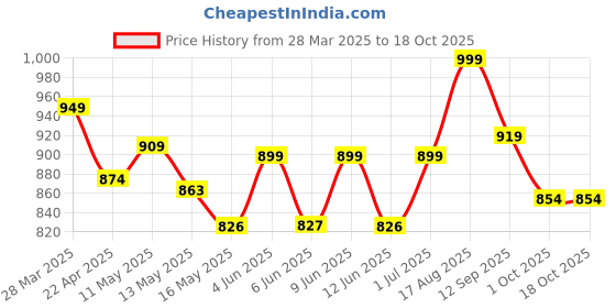 tatacliq.com Art Street Multicolour Feminist Altered Stretch Canvas Painting art street Price History Graph from 28 Mar 2025 to 18 Oct 2025