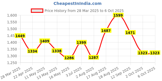 tatacliq.com Art Street Multicolour Large Framed Abstract Birds In A Tree Canvas Painting art street Price History Graph from 28 Mar 2025 to 6 Oct 2025