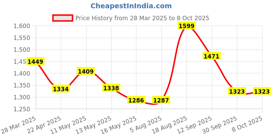 tatacliq.com Art Street Multicolour Large Framed Birds In A Tree Canvas Painting art street Price History Graph from 28 Mar 2025 to 8 Oct 2025