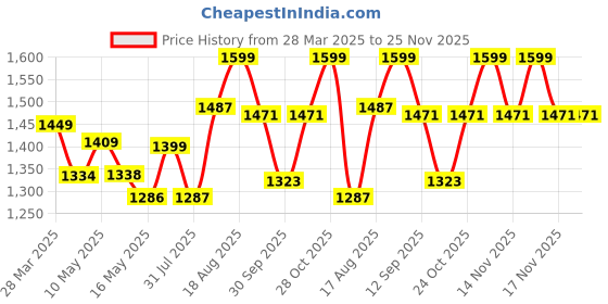 tatacliq.com Art Street Multicolour Large Framed Enchanting Floral Canvas Painting art street Price History Graph from 28 Mar 2025 to 24 Nov 2025