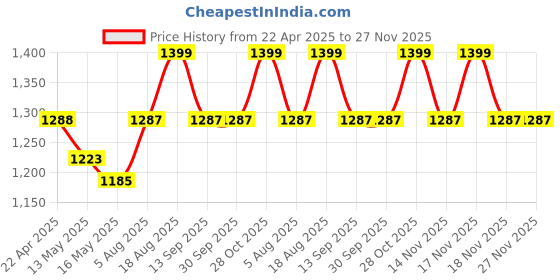 tatacliq.com Art Street Multicolour Large Framed Lotus Floral Canvas Painting art street Price History Graph from 22 Apr 2025 to 27 Nov 2025