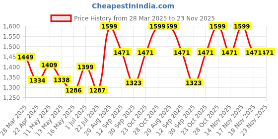 tatacliq.com Art Street Multicolour Large Framed Lotus Floral Canvas Painting art street Price History Graph from 28 Mar 2025 to 23 Nov 2025