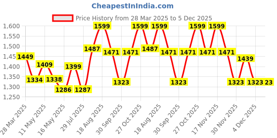 tatacliq.com Art Street Multicolour Large Framed Lotus Floral Canvas Painting art street Price History Graph from 28 Mar 2025 to 5 Dec 2025