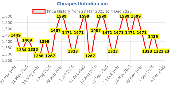 tatacliq.com Art Street Multicolour Large Framed Masked Girl Canvas Painting art street Price History Graph from 28 Mar 2025 to 3 Dec 2025