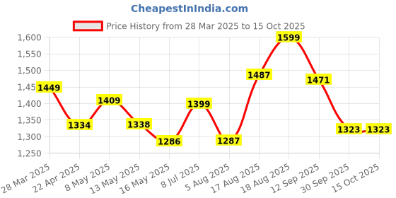 tatacliq.com Art Street Multicolour Large Framed Minimalist Floral Abstract Canvas Painting art street Price History Graph from 28 Mar 2025 to 14 Oct 2025