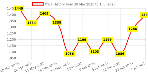 tatacliq.com Art Street Multicolour Large Stretched Abstract Birds In A Tree Canvas Painting art street Price History Graph from 28 Mar 2025 to 1 Jul 2025
