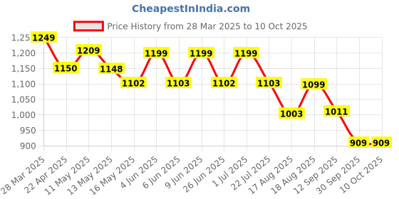 tatacliq.com Art Street Multicolour Large Stretched Abstract Canvas Painting art street Price History Graph from 28 Mar 2025 to 8 Oct 2025