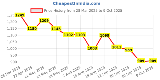 tatacliq.com Art Street Multicolour Large Stretched Abstract Canvas Painting art street Price History Graph from 28 Mar 2025 to 8 Oct 2025