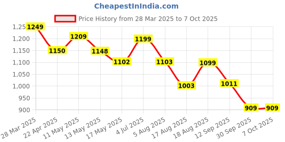 tatacliq.com Art Street Multicolour Large Stretched Abstract Round Circle Canvas Painting art street Price History Graph from 28 Mar 2025 to 6 Oct 2025