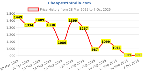 tatacliq.com Art Street Multicolour Large Stretched Birds In A Tree Canvas Painting art street Price History Graph from 28 Mar 2025 to 6 Oct 2025