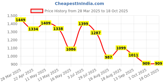 tatacliq.com Art Street Multicolour Large Stretched Peacock Canvas Painting art street Price History Graph from 28 Mar 2025 to 18 Oct 2025