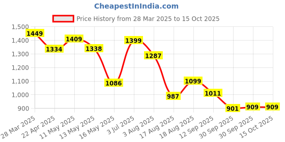 tatacliq.com Art Street Multicolour Large Stretched Sun Tree With Birds Canvas Painting art street Price History Graph from 28 Mar 2025 to 14 Oct 2025