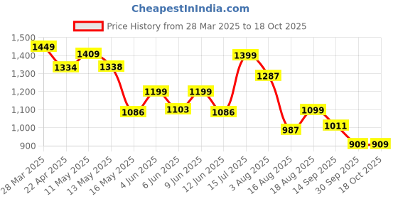 tatacliq.com Art Street Multicolour Large Stretched Woman With Colorful Canvas Painting art street Price History Graph from 28 Mar 2025 to 18 Oct 2025