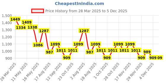 tatacliq.com Art Street Multicolour Large Stretched Women Abstract Canvas Painting art street Price History Graph from 28 Mar 2025 to 5 Dec 2025