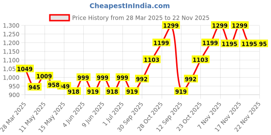 tatacliq.com Art Street Multicolour Synthetic Wood Bar And Cocktail Wall Art - Set of 7 art street Price History Graph from 28 Mar 2025 to 21 Nov 2025