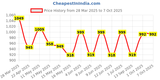 tatacliq.com Art Street Multicolour Synthetic Wood Minimal Boho Wall Art - Set of 7 art street Price History Graph from 28 Mar 2025 to 7 Oct 2025