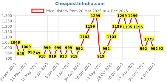 tatacliq.com Art Street Multicolour Synthetic Wood Travel World Famous Wall Art - Set of 7 art street Price History Graph from 28 Mar 2025 to 4 Dec 2025