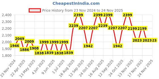 tatacliq.com Art Street Multicoloured Synthetic Wood Wall Art For Home D¿cor art street Price History Graph from 23 Nov 2024 to 24 Nov 2025