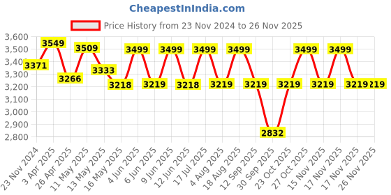 tatacliq.com Art Street Multicoloured Synthetic Wood Wall Art For Home D¿cor art street Price History Graph from 23 Nov 2024 to 24 Nov 2025