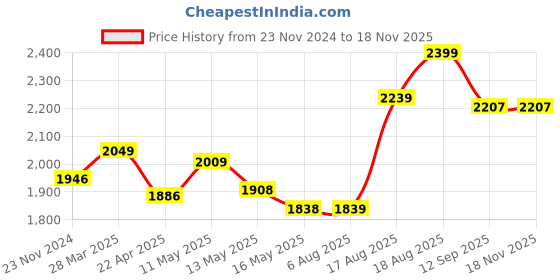 tatacliq.com Art Street Multicoloured Synthetic Wood Wall Art For Home D¿cor art street Price History Graph from 23 Nov 2024 to 18 Nov 2025