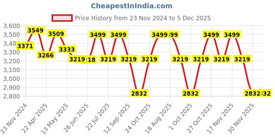 tatacliq.com Art Street Multicoloured Synthetic Wood Wall Art For Home D¿cor art street Price History Graph from 23 Nov 2024 to 5 Dec 2025