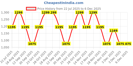 tatacliq.com Art Street Mustard Canvas Birds & Floral Pattern Wall Art Painting - Set of 4 art street Price History Graph from 22 Jul 2025 to 6 Dec 2025