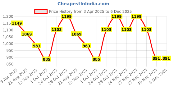tatacliq.com Art Street Nature Blessings Printed Multicolor Engineered Wood Wall Art art street Price History Graph from 3 Apr 2025 to 5 Dec 2025