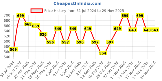 tatacliq.com Art Street Nature Lace Printed Brown Engineered Wood Wall Art (Set of 2) art street Price History Graph from 31 Jul 2024 to 28 Nov 2025