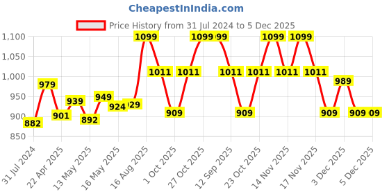 tatacliq.com Art Street New York City Skyline Printed Multicolor Engineered Wood Wall Art art street Price History Graph from 31 Jul 2024 to 5 Dec 2025