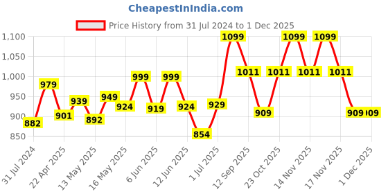 tatacliq.com Art Street New York City Skyline Printed Multicolor Engineered Wood Wall Art art street Price History Graph from 31 Jul 2024 to 30 Nov 2025