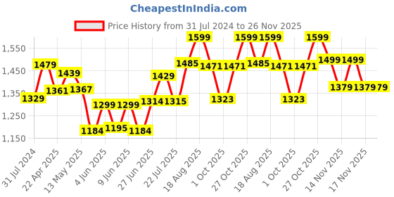 tatacliq.com Art Street New York Life Printed Black Engineered Wood Wall Art (Set of 3) art street Price History Graph from 31 Jul 2024 to 26 Nov 2025