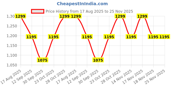 tatacliq.com Art Street Orange Canvas Multicolor Artwork of Birds Wall Painting - Set of 4 art street Price History Graph from 17 Aug 2025 to 24 Nov 2025