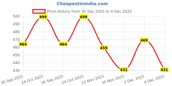 tatacliq.com Art Street Orange Canvas Om Ganesh Ji Theme Stretched Painting art street Price History Graph from 30 Sep 2025 to 3 Dec 2025