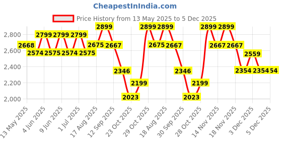 tatacliq.com Art Street Orange Canvas Wall Art - Set of 2 art street Price History Graph from 13 May 2025 to 4 Dec 2025