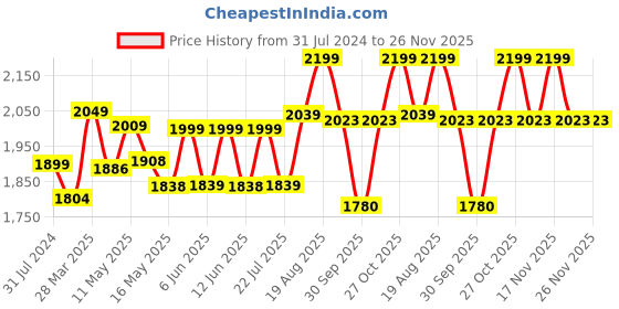 tatacliq.com Art Street Peacock Printed Yellow Engineered Wood Wall Art (Set of 2) art street Price History Graph from 31 Jul 2024 to 25 Nov 2025