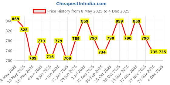 tatacliq.com art street Photo Frame For Wall Set Wall Hanging Picture, Photo Frame For Home and Office art street Price History Graph from 8 May 2025 to 2 Dec 2025