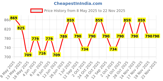 tatacliq.com art street Photo Frame For Wall Set Wall Hanging Picture, Photo Frame For Home and Office art street Price History Graph from 8 May 2025 to 22 Nov 2025