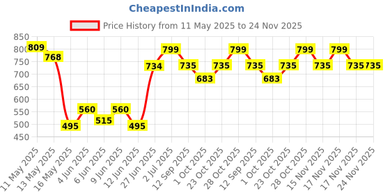 tatacliq.com Art Street Photo Frame, Red & Pink Roses With Artificial Plant Gift Set art street Price History Graph from 11 May 2025 to 24 Nov 2025