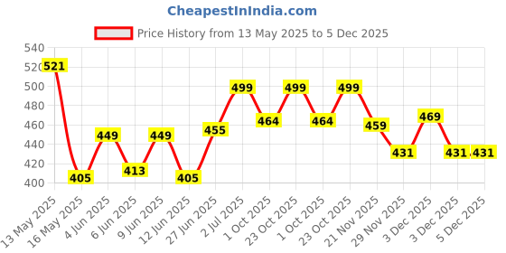 tatacliq.com Art Street Photo Frame With Pink Roses Gift Set art street Price History Graph from 13 May 2025 to 5 Dec 2025