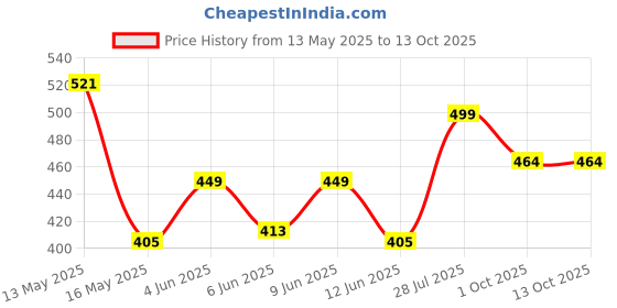 tatacliq.com Art Street Photo Frame With Red Roses & Artificial Plant Gift Set art street Price History Graph from 13 May 2025 to 12 Oct 2025